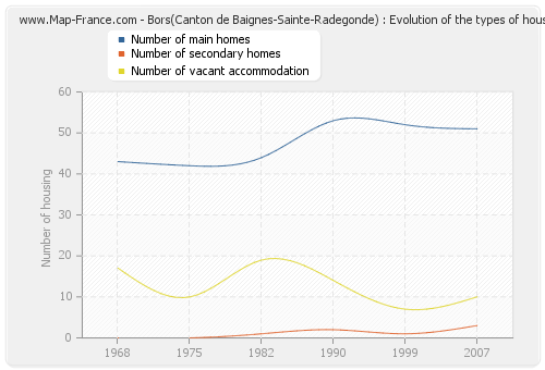 Bors(Canton de Baignes-Sainte-Radegonde) : Evolution of the types of housing